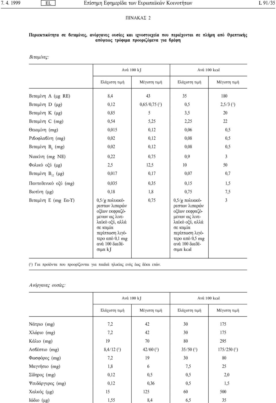 0,06 0,5 Ριβοφλαβ νη (mg) 0,02 0,12 0,08 0,5 Βιταµ νη B 6 (mg) 0,02 0,12 0,08 0,5 Νιακ νη (mg NE) 0,22 0,75 0,9 3 ολικ οξ (µg) 2,5 12,5 10 50 Βιταµ νη B 12 (µg) 0,017 0,17 0,07 0,7 Παντοθενικ οξ (mg)