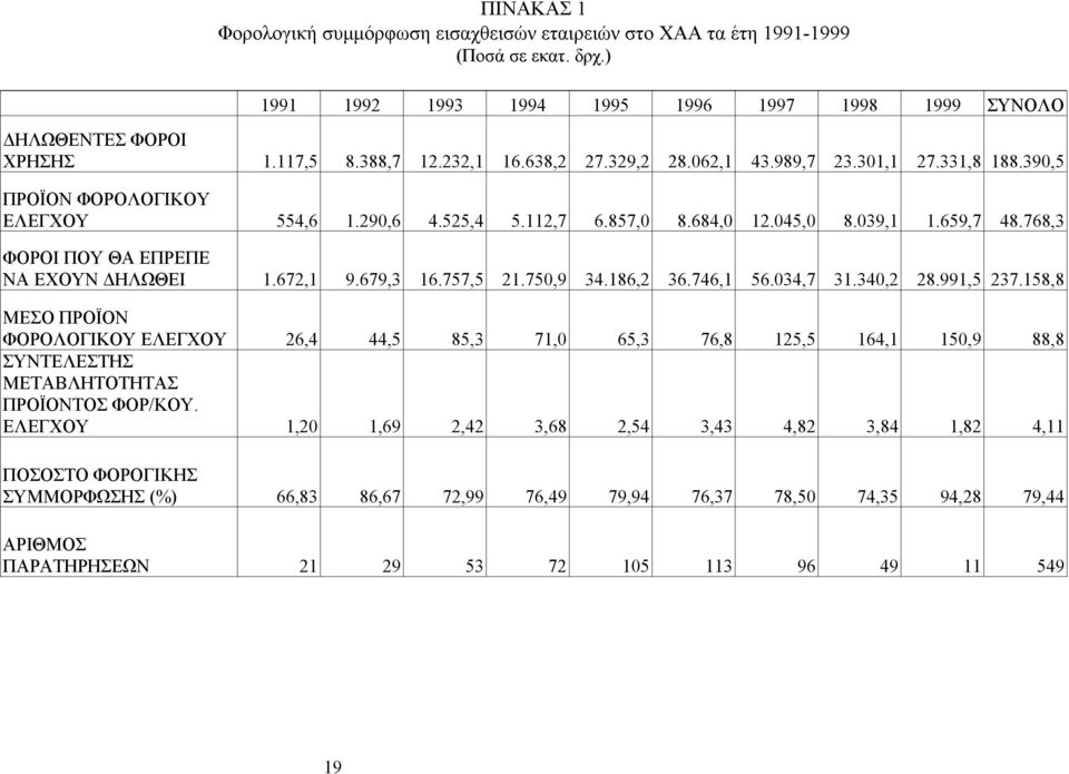 768,3 ΦΟΡΟΙ ΠΟΥ ΘΑ ΕΠΡΕΠΕ ΝΑ ΕΧΟΥΝ ΔΗΛΩΘΕΙ 1.672,1 9.679,3 16.757,5 21.750,9 34.186,2 36.746,1 56.034,7 31.340,2 28.991,5 237.