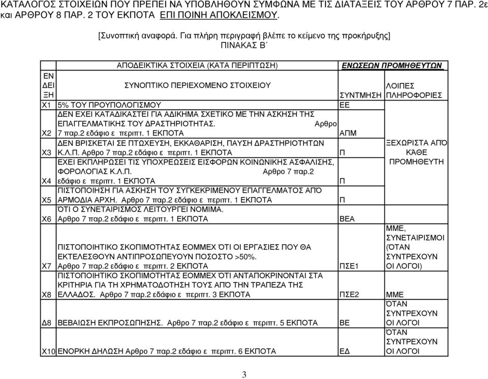 ΡΑΣΤΗΡΙΟΤΗΤΑΣ. Αρθρο Χ2 7 παρ.2 εδάφιο ε περιπτ. 1 ΕΚΠΟΤΑ ΑΠΜ Χ3 ΕΝ ΒΡΙΣΚΕΤΑΙ ΣΕ ΠΤΩΧΕΥΣΗ, ΕΚΚΑΘΑΡΙΣΗ, ΠΑΥΣΗ ΡΑΣΤΗΡΙΟΤΗΤΩΝ Κ.Λ.Π. Αρθρο 7 παρ.2 εδάφιο ε περιπτ. 1 ΕΚΠΟΤΑ Π Χ4 ΕΧΕΙ ΕΚΠΛΗΡΩΣΕΙ ΤΙΣ ΥΠΟΧΡΕΩΣΕΙΣ ΕΙΣΦΟΡΩΝ ΚΟΙΝΩΝΙΚΗΣ ΑΣΦΑΛΙΣΗΣ, ΦΟΡΟΛΟΓΙΑΣ Κ.