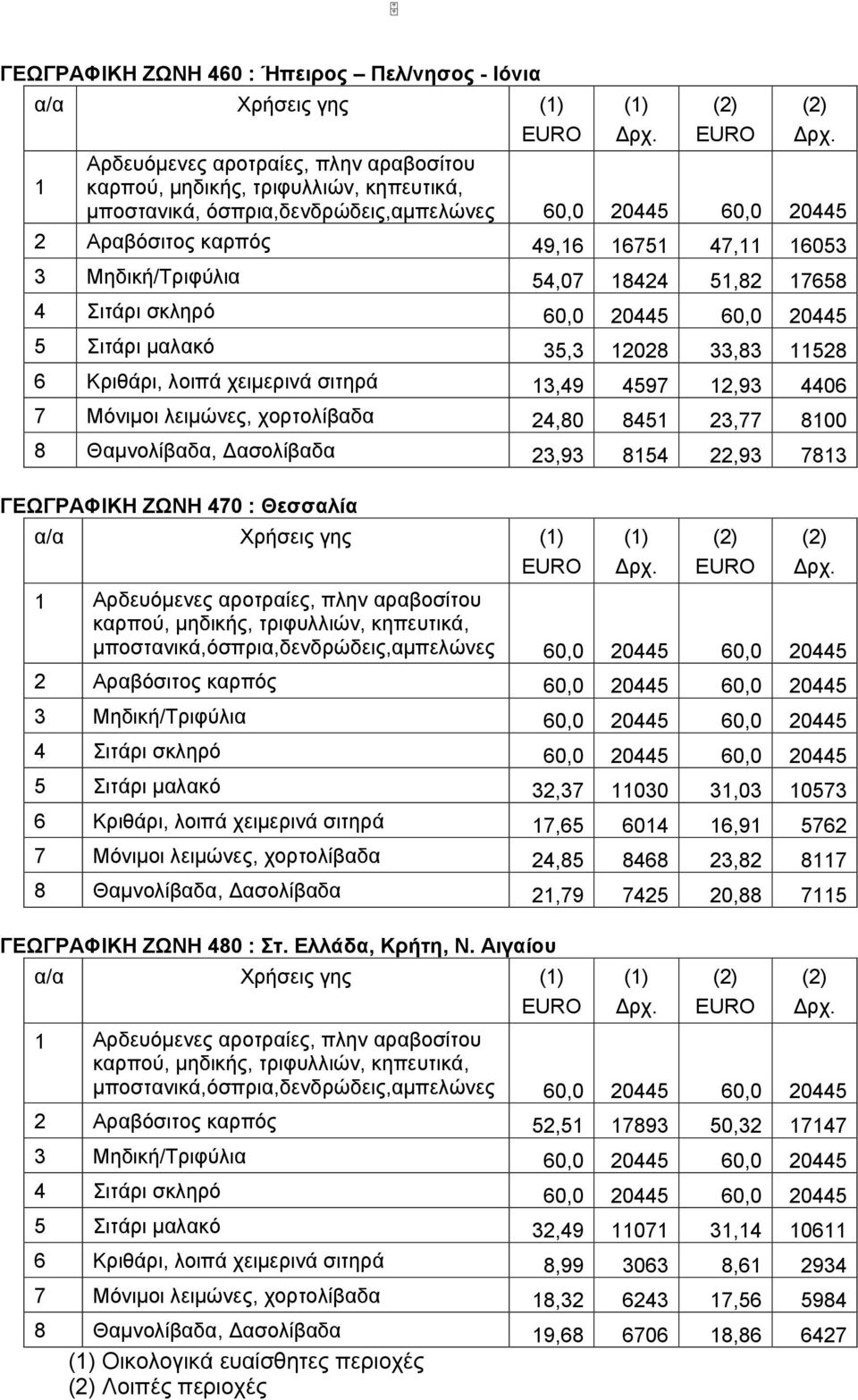 λειµώνες, χορτολίβαδα 24,80 8451 23,77 8100 8 Θαµνολίβαδα, ασολίβαδα 23,93 8154 22,93 7813 ΓΕΩΓΡΑΦΙΚΗ ΖΩΝΗ 470 : Θεσσαλία α/α Χρήσεις γης 1 Αρδευόµενες αροτραίες, πλην αραβοσίτου