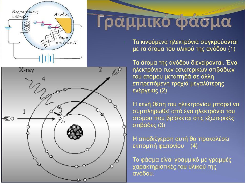 hf = K α K τ Επειδή το ηλεκτρόνιο µπορεί κατά την κρούση ή τις κρούσεις να χάσει όλη ή µέρος της κινητικής του ενέργειας,