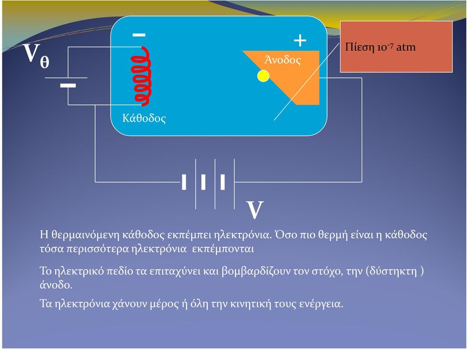 πεδίο τα επιταχύνει και βομβαρδίζουν τον στόχο, την (δύστηκτη ) άνοδο.