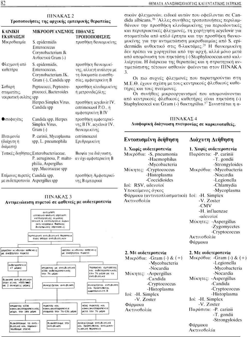 τη δοκιμασία ευαισθησίας. αμφοτερικίνη Β Gram (-), Candida spp Peptococci, Peptostre- προσθήκη κλινδαμυκίνη; ptococci, Bacteroides ή μετρονιδα ό/.