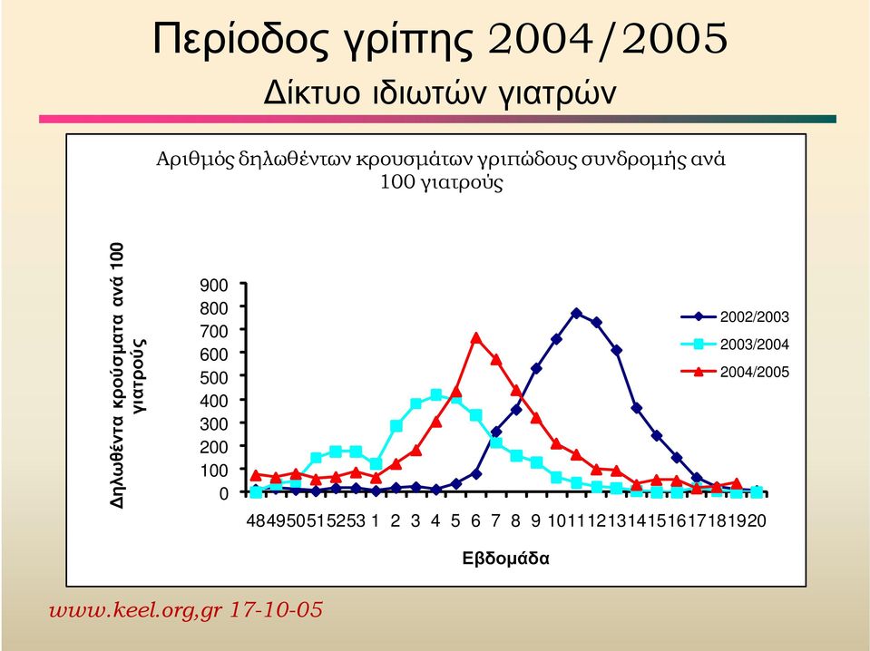 γιατρούς 900 800 700 600 500 400 300 200 100 0 2002/2003 2003/2004 2004/2005