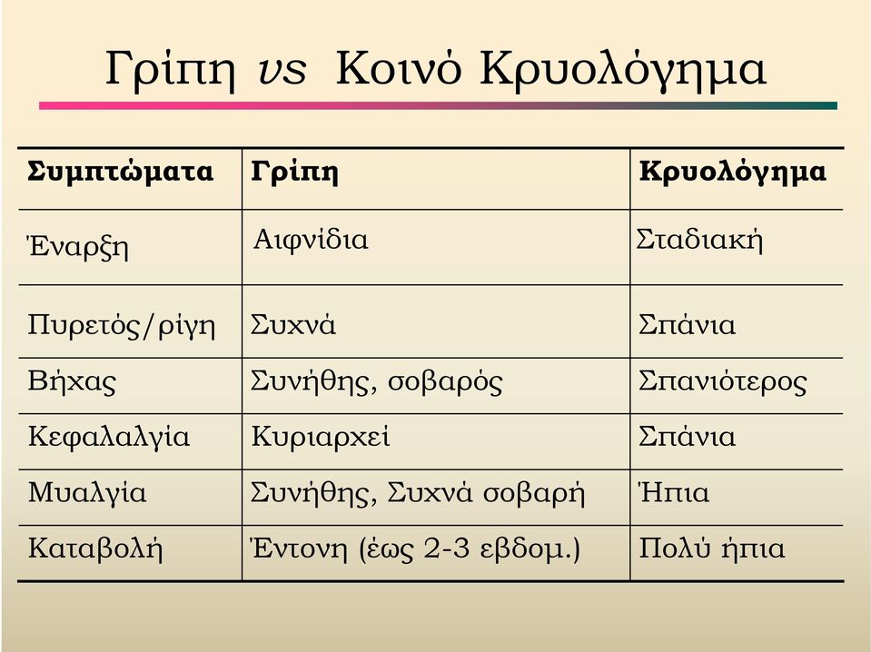 Καταβολή Συχνά Συνήθης, σοβαρός Κυριαρχεί Συνήθης, Συχνά