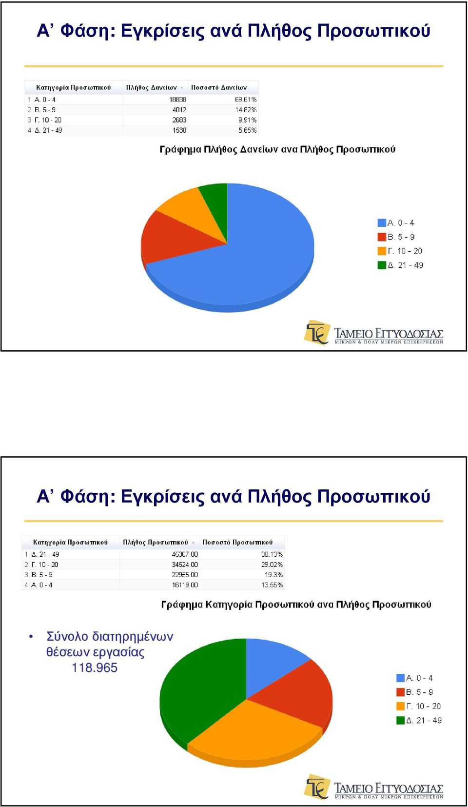 διατηρηµένων θέσεων εργασίας