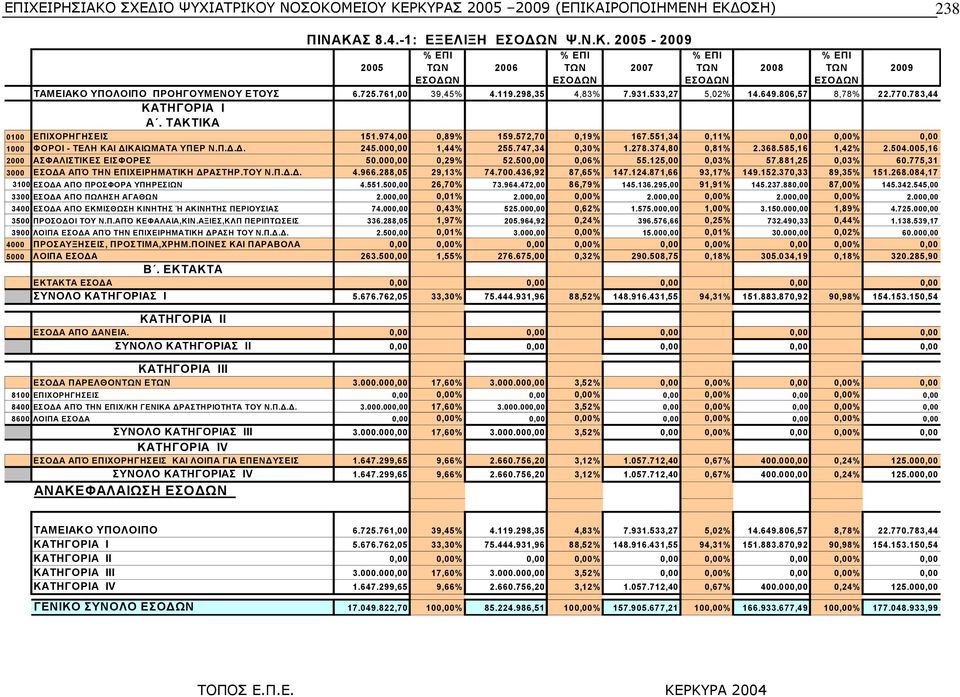 551,34 0,11% 0,00 0,00% 0,00 1000 ΦΟΡΟΙ - ΤΕΛΗ ΚΑΙ ΙΚΑΙΩΜΑΤΑ ΥΠΕΡ Ν.Π... 245.000,00 1,44% 255.747,34 0,30% 1.278.374,80 0,81% 2.368.585,16 1,42% 2.504.005,16 2000 ΑΣΦΑΛΙΣΤΙΚΕΣ ΕΙΣΦΟΡΕΣ 50.