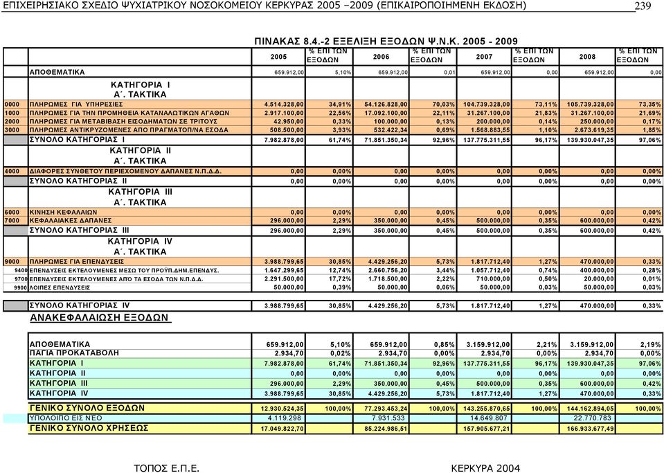 917.100,00 22,56% 17.092.100,00 22,11% 31.267.100,00 21,83% 31.267.100,00 21,69% 2000 ΠΛΗΡΩΜΕΣ ΓΙΑ ΜΕΤΑΒΙΒΑΣΗ ΕΙΣΟ ΗΜΑΤΩΝ ΣΕ ΤΡΙΤΟΥΣ 42.950,00 0,33% 100.000,00 0,13% 200.000,00 0,14% 250.