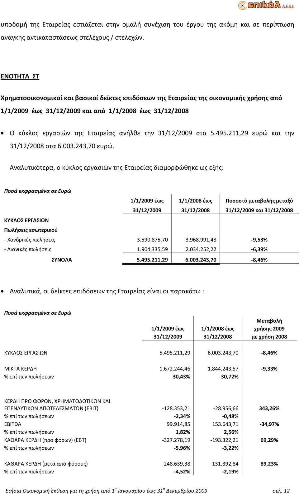 31/12/2009 στα 5.495.211,29 ευρώ και την 31/12/2008 στα 6.003.243,70 ευρώ.