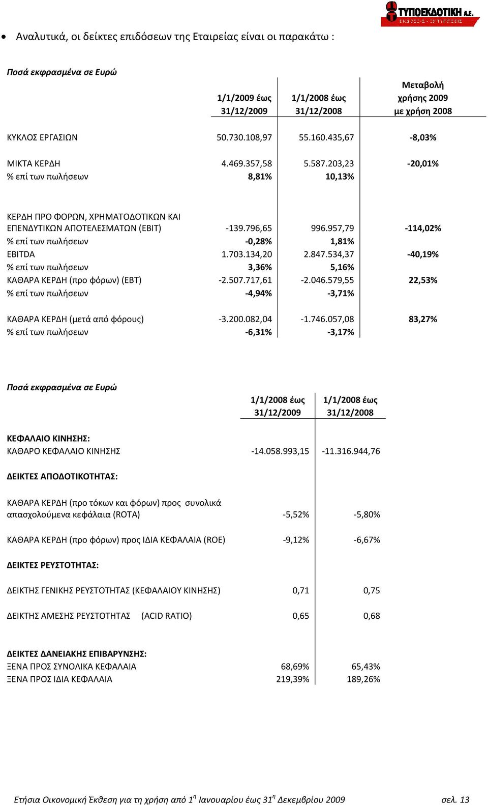 957,79 114,02% % επί των πωλήσεων 0,28% 1,81% EBITDA 1.703.134,20 2.847.534,37 40,19% % επί των πωλήσεων 3,36% 5,16% ΚΑΘΑΡΑ ΚΕΡΔΗ (προ φόρων) (ΕΒΤ) 2.507.717,61 2.046.