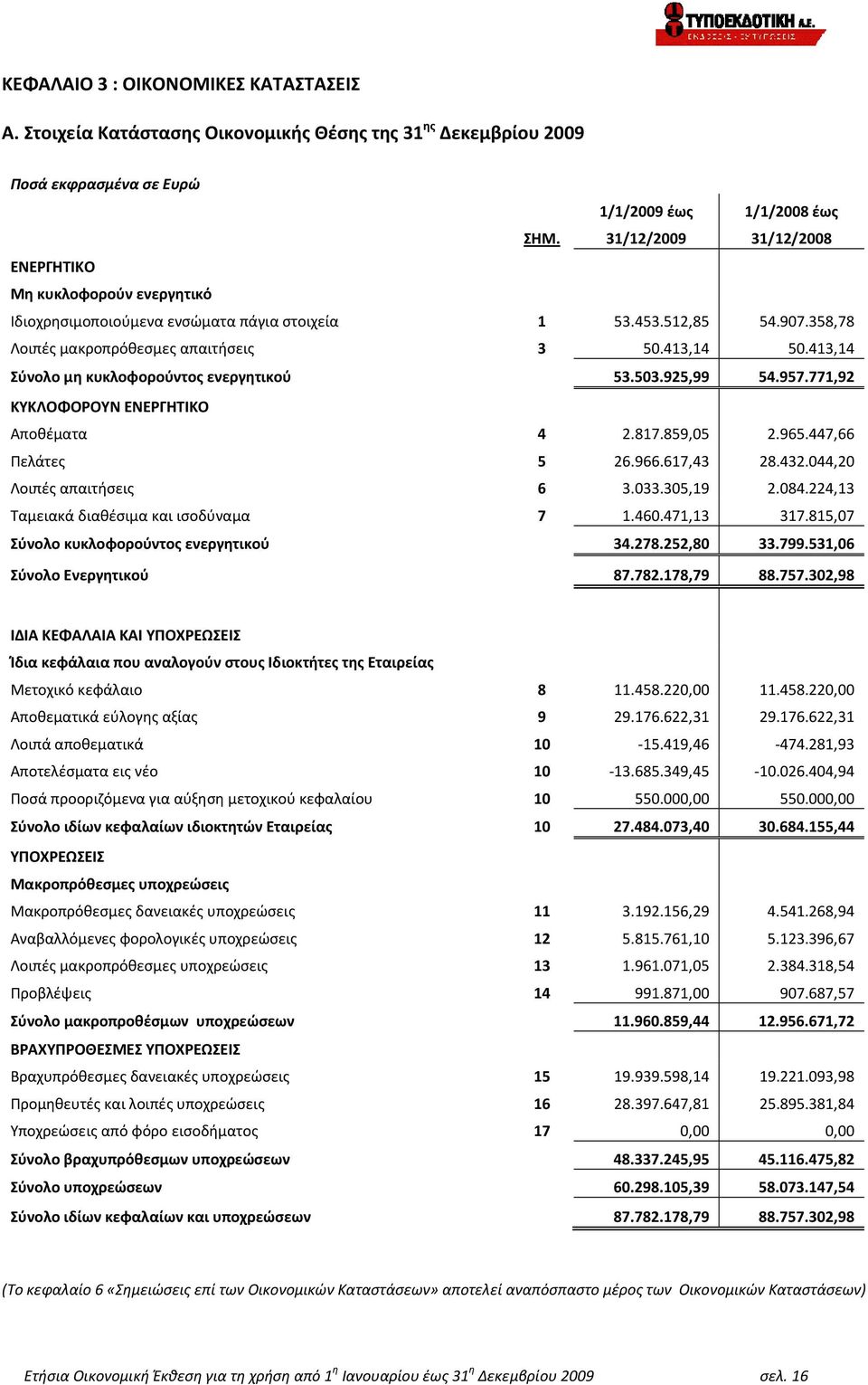 413,14 Σύνολο μη κυκλοφορούντος ενεργητικού 53.503.925,99 54.957.771,92 ΚΥΚΛΟΦΟΡΟΥΝ ΕΝΕΡΓΗΤΙΚΟ Αποθέματα 4 2.817.859,05 2.965.447,66 Πελάτες 5 26.966.617,43 28.432.044,20 Λοιπές απαιτήσεις 6 3.033.