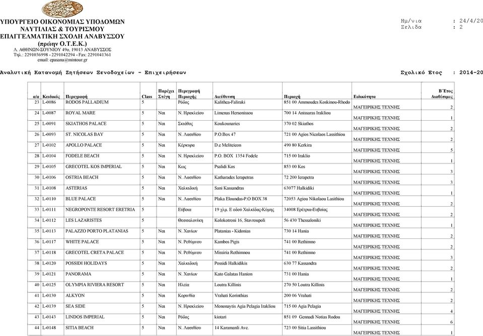 e Meliteieon 490 80 Kerkira 28 L-0104 FODELE BEACH 5 Ναι Ν. Ηρακλείου P.O. BOX 1354 Fodele 715 00 Iraklio 29 L-0105 GRECOTEL KOS IMPERIAL 5 Ναι Κως Psalidi Kos 853 00 Kos 30 L-0106 OSTRIA BEACH 5 Ναι Ν.