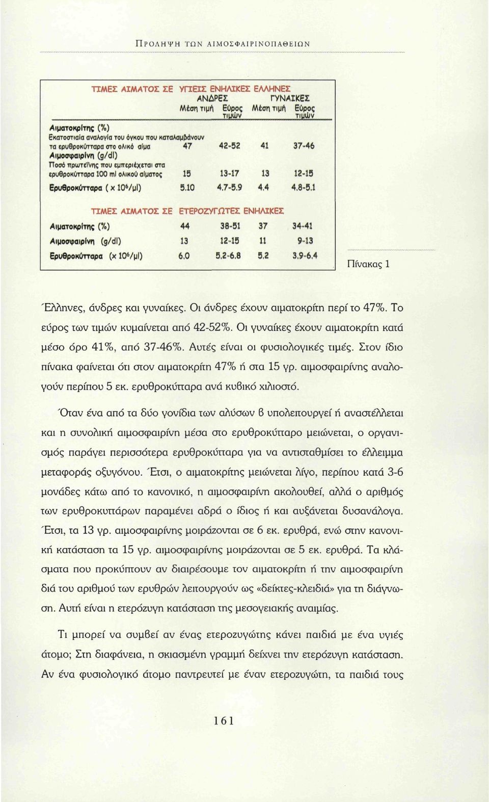 9 4.4 4.8-5.1 ΤΙΜΕΣ ΑΙΜΑΤΟΣ ΣΕ Αιματοκρίτης (%) Αιμοσφαιρίνη (g/dl) Ερυθροκύτταρα (χ 10 6 /μι) ΕΤΕΡΟΖΥΓΏΤΕΣ ΕΝΗΛΙΚΕΣ 44 13 6,0 38-51 37 12-15 11 5.2-6,8 5,2 34-41 9-13 3,9-6.