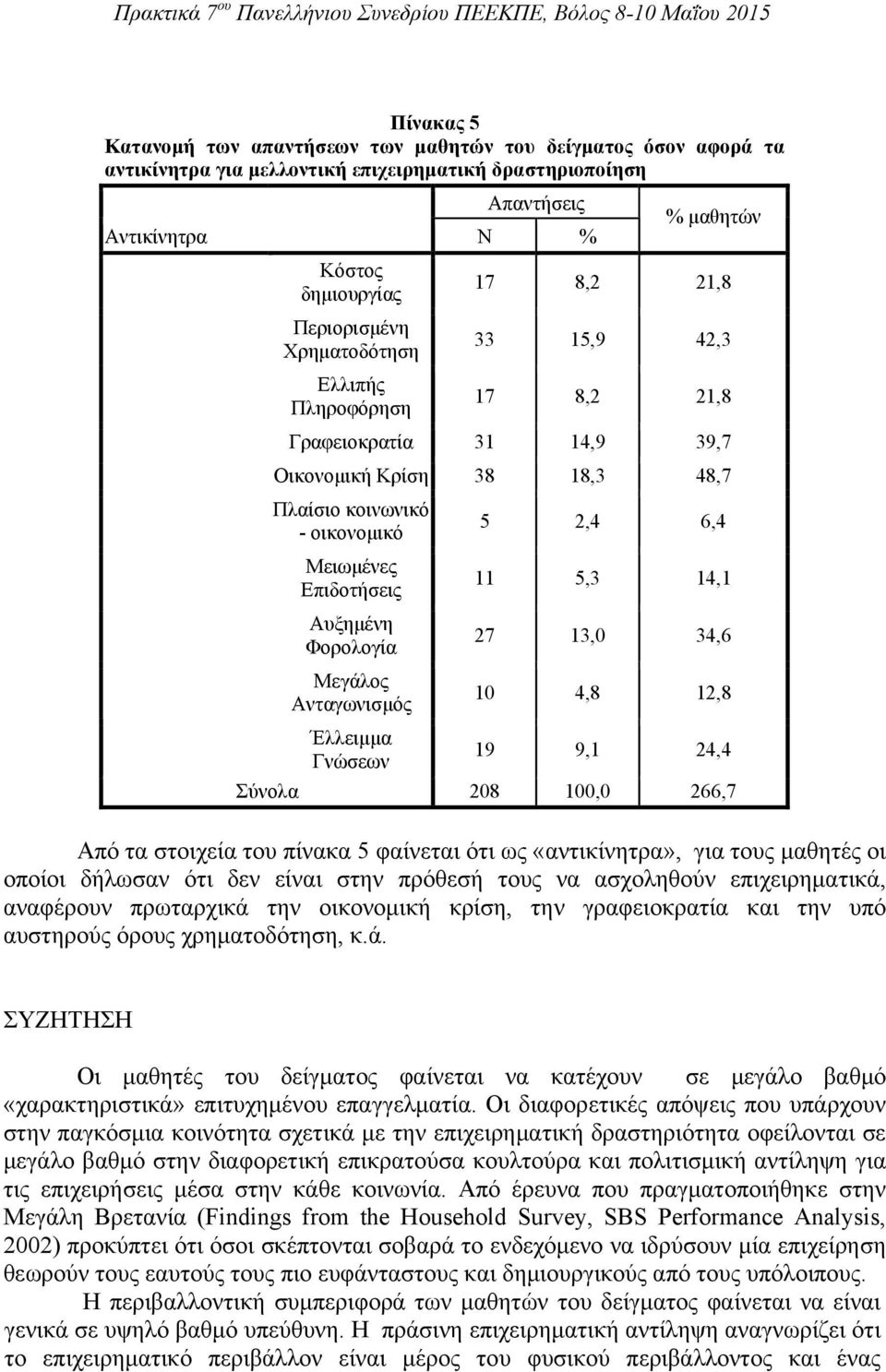 Φορολογία Μεγάλος Ανταγωνισμός 5 2,4 6,4 11 5,3 14,1 27 13,0 34,6 10 4,8 12,8 Έλλειμμα 19 9,1 24,4 Γνώσεων Σύνολα 208 100,0 266,7 Από τα στοιχεία του πίνακα 5 φαίνεται ότι ως «αντικίνητρα», για τους