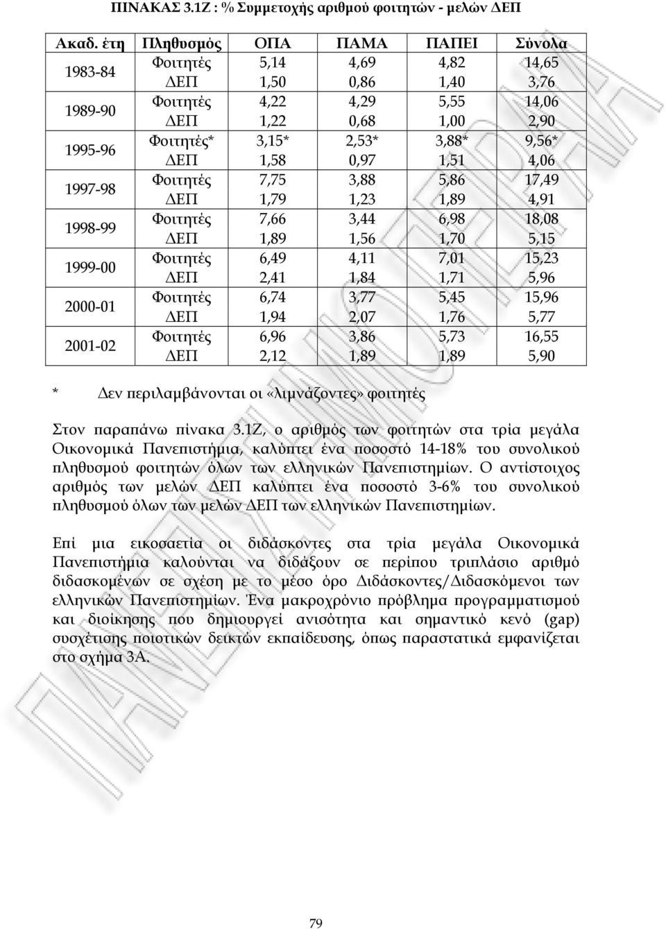 ΕΠ 1,58 0,97 1,51 4,06 1997-98 Φοιτητές 7,75 3,88 5,86 17,49 ΕΠ 1,79 1,23 1,89 4,91 1998-99 Φοιτητές 7,66 3,44 6,98 18,08 ΕΠ 1,89 1,56 1,70 5,15 1999-00 Φοιτητές 6,49 4,11 7,01 15,23 ΕΠ 2,41 1,84