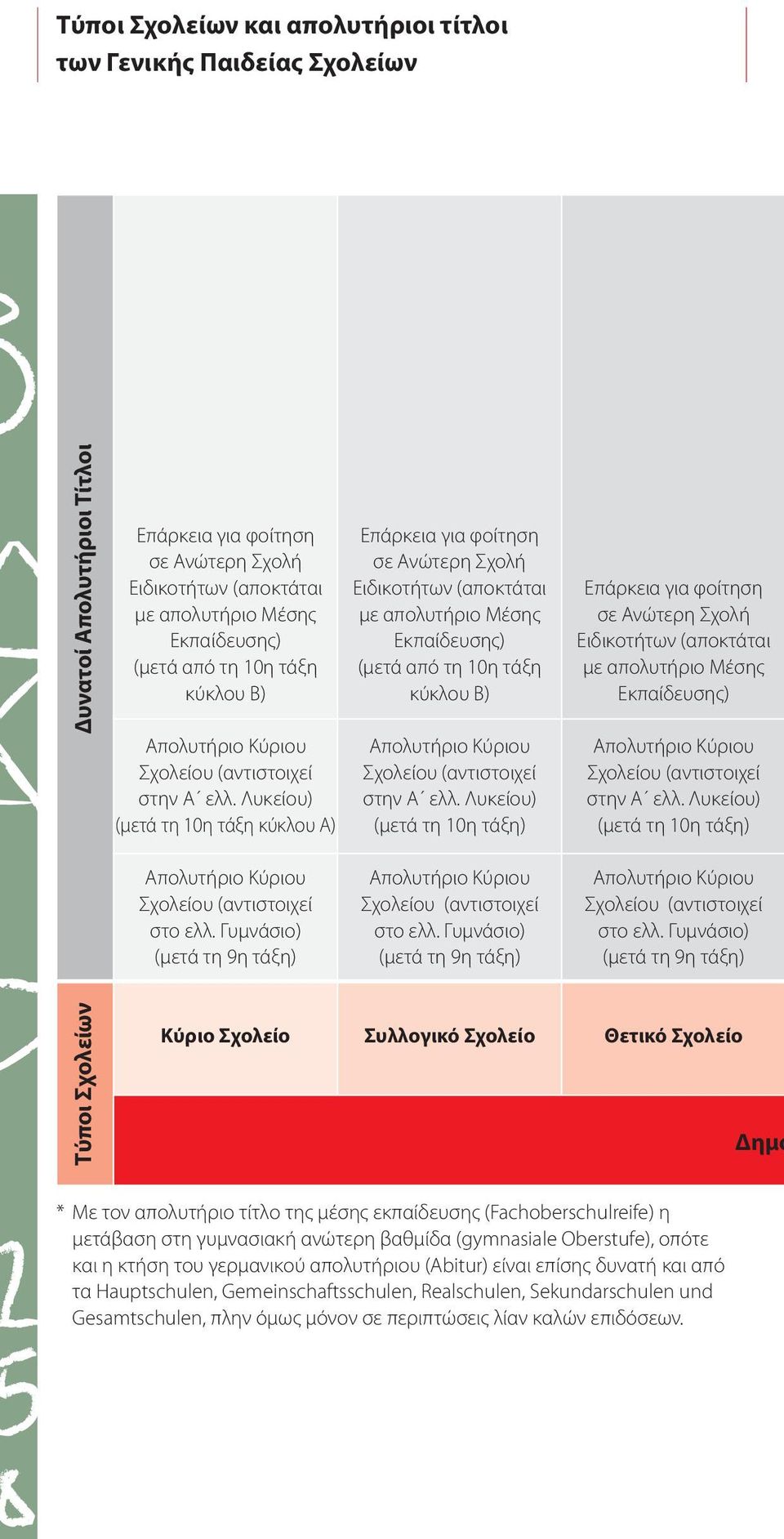 Λυκείου) (μετά τη 10η τάξη κύκλου Α) Επάρκεια για φοίτηση σε Ανώτερη Σχολή Ειδικοτήτων (αποκτάται με απολυτήριο Μέσης Εκπαίδευσης) (μετά από  Λυκείου) (μετά τη 10η τάξη) Επάρκεια για φοίτηση σε