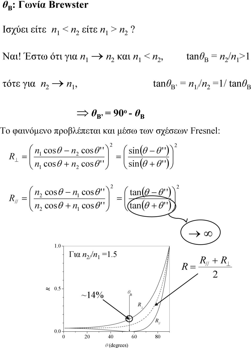 θ Β Το φαινόμενο προβλέπεται και μέσω των σχέσεων Fesnel: R n = n 1 1 n + n '' cos '' θ = sin sin ( θ θ '')