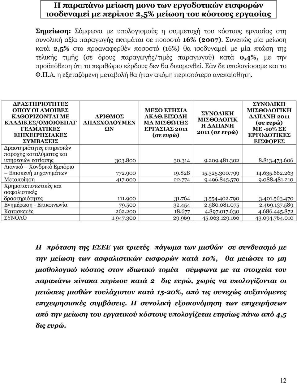 Συνεπώς μία μείωση κατά 2,5% στο προαναφερθέν ποσοστό (16%) θα ισοδυναμεί με μία πτώση της τελικής τιμής (σε όρους παραγωγής/τιμές παραγωγού) κατά 0,4%, με την προϋπόθεση ότι το περιθώριο κέρδους δεν