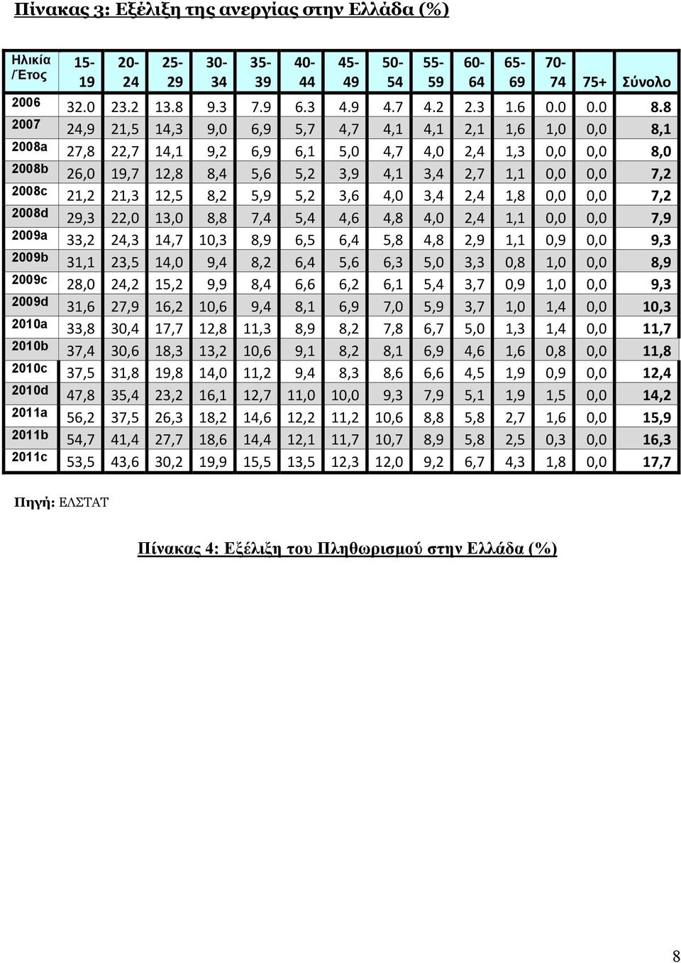 8 2007 24,9 21,5 14,3 9,0 6,9 5,7 4,7 4,1 4,1 2,1 1,6 1,0 0,0 8,1 2008a 27,8 22,7 14,1 9,2 6,9 6,1 5,0 4,7 4,0 2,4 1,3 0,0 0,0 8,0 2008b 26,0 19,7 12,8 8,4 5,6 5,2 3,9 4,1 3,4 2,7 1,1 0,0 0,0 7,2