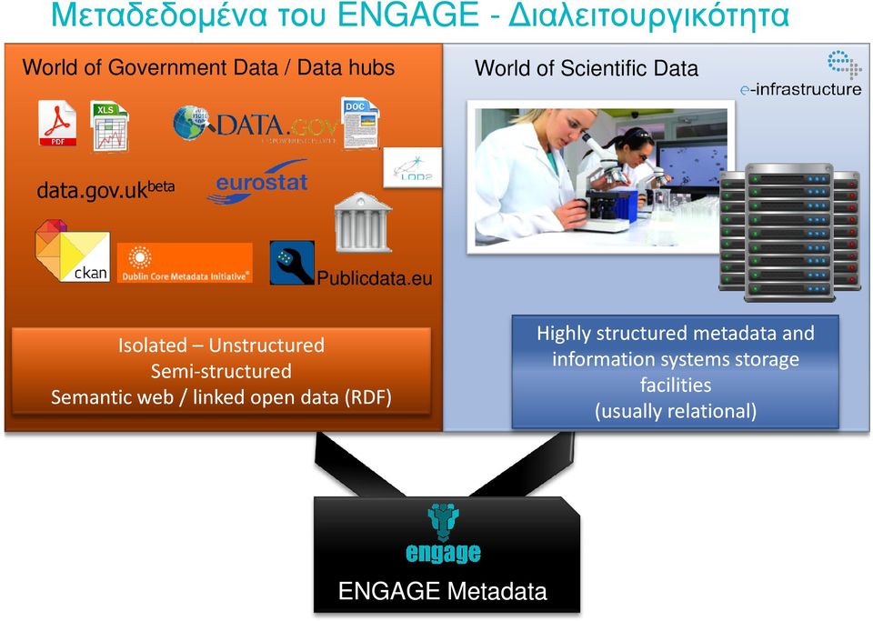 eu Isolated Unstructured Semi-structured Semantic web / linked open data (RDF)