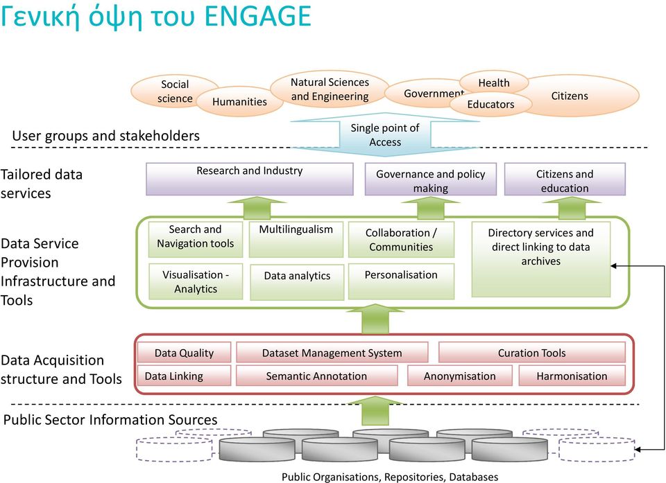 Analytics Multilingualism Data analytics Collaboration / Communities Personalisation Directory services and direct linking to data archives Data Acquisition structure and Tools Data