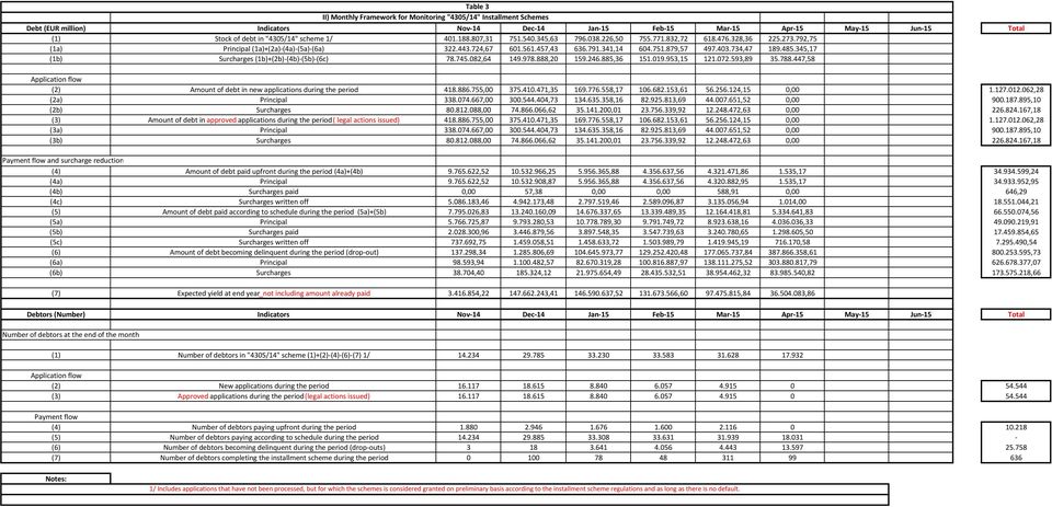 403.734,47 189.485.345,17 (1b) Surcharges (1b)+(2b) (4b) (5b) (6c) 78.745.082,64 149.978.888,20 159.246.885,36 151.019.953,15 121.072.593,89 35.788.