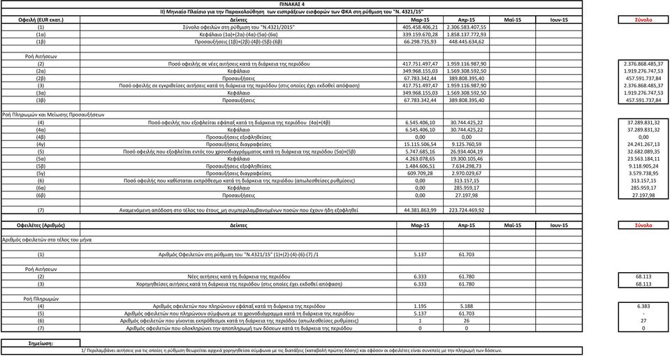 634,62 (2) Ποσό οφειλής σε νέες αιτήσεις κατά τη διάρκεια της περιόδου 417.751.497,47 1.959.116.987,90 2.376.868.485,37 (2α) Κεφάλαιο 349.968.155,03 1.569.308.592,50 1.919.276.