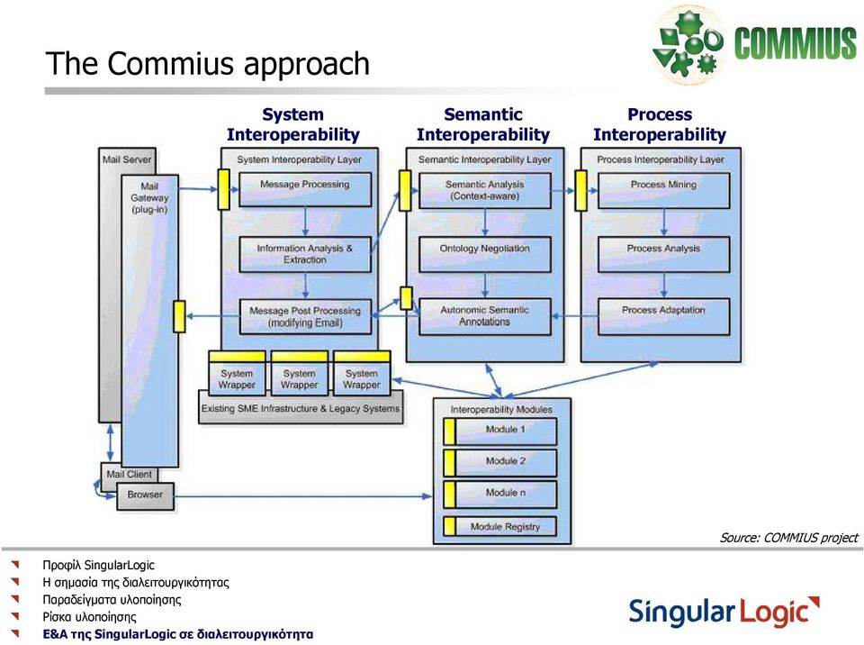 Interoperability Process