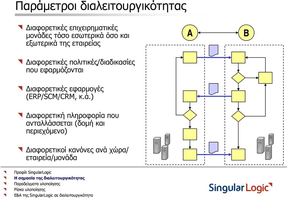 που εφαρμόζονται Διαφορετικές εφαρμογές (ERP/SCM/CRM, κ.ά.