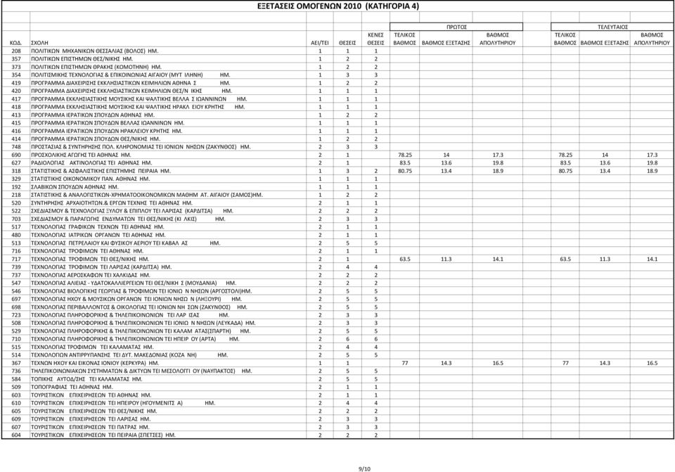 1 2 2 420 ΠΡΟΓΡΑΜΜΑ ΔΙΑΧΕΙΡΙΣΗΣ ΕΚΚΛΗΣΙΑΣΤΙΚΩΝ ΚΕΙΜΗΛΙΩΝ ΘΕΣ/Ν ΙΚΗΣ ΗΜ. 1 1 1 417 ΠΡΟΓΡΑΜΜΑ ΕΚΚΛΗΣΙΑΣΤΙΚΗΣ ΜΟΥΣΙΚΗΣ ΚΑΙ ΨΑΛΤΙΚΗΣ ΒΕΛΛΑ Σ ΙΩΑΝΝΙΝΩΝ ΗΜ.