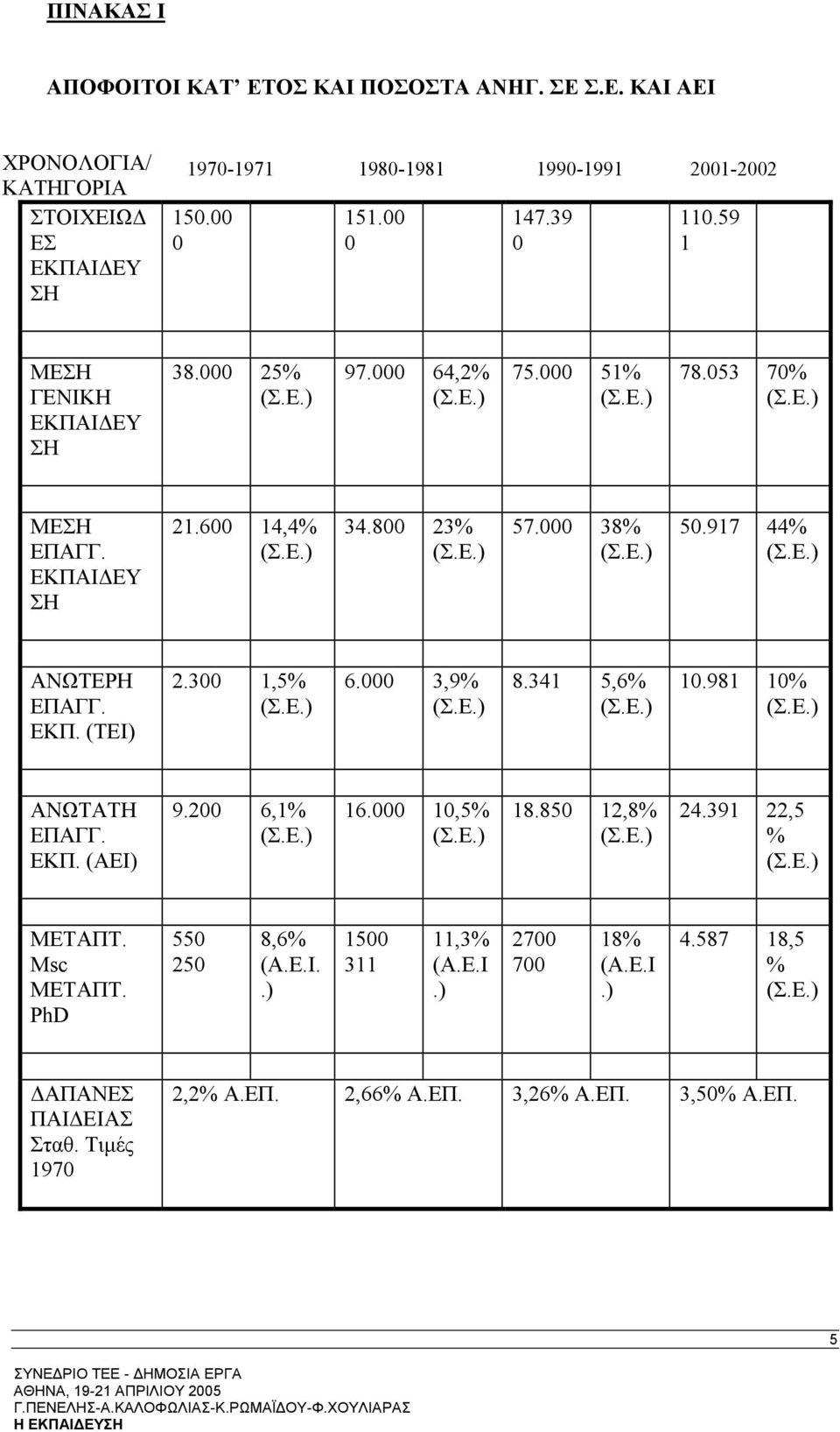 917 44% (Σ.Ε.) ΑΝΩΤΕΡΗ ΕΠΑΓΓ. ΕΚΠ. (ΤΕΙ) 2.300 1,5% (Σ.Ε.) 6.000 3,9% (Σ.Ε.) 8.341 5,6% (Σ.Ε.) 10.981 10% (Σ.Ε.) ΑΝΩΤΑΤΗ ΕΠΑΓΓ. ΕΚΠ. (ΑΕΙ) 9.200 6,1% (Σ.Ε.) 16.000 10,5% (Σ.Ε.) 18.850 12,8% (Σ.Ε.) 24.