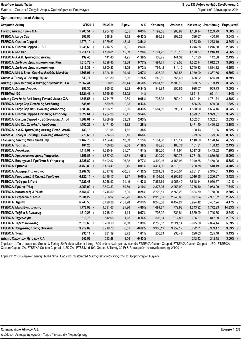 273,1 # 1.229,62 43,48 3,54% 1.273,1 1.273,1 3,54% # FTSE/Χ.Α. Custom Capped - USD 1.246,68 # 1.214,77 31,91 2,63% 1.246,68 1.246,68 2,63% # FTSE/Χ.Α. Mid Cap 1.214,14 # 1.198,81 15,33 1,28% 1.