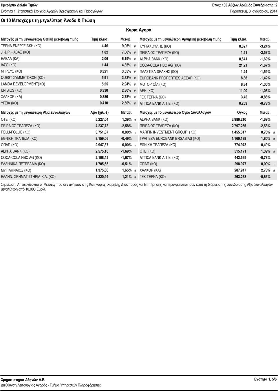 - ΑΒΑΞ (ΚΟ) 1,82 7,6% # ΕΛΒΑΛ (ΚΑ) 2,6 6,19% # ΙΑΣΩ (ΚΟ) 1,44 4,35% # ΝΗΡΕΥΣ (ΚO),321 3,55% # QUEST ΣΥΜΜΕΤΟΧΩΝ (ΚΟ) 5,91 3,32% # LAMDA DEVELOPMENT(ΚΟ) 5,25 2,94% # UNIBIOS (ΚΟ),33 2,8% # ΧΑΛΚΟΡ