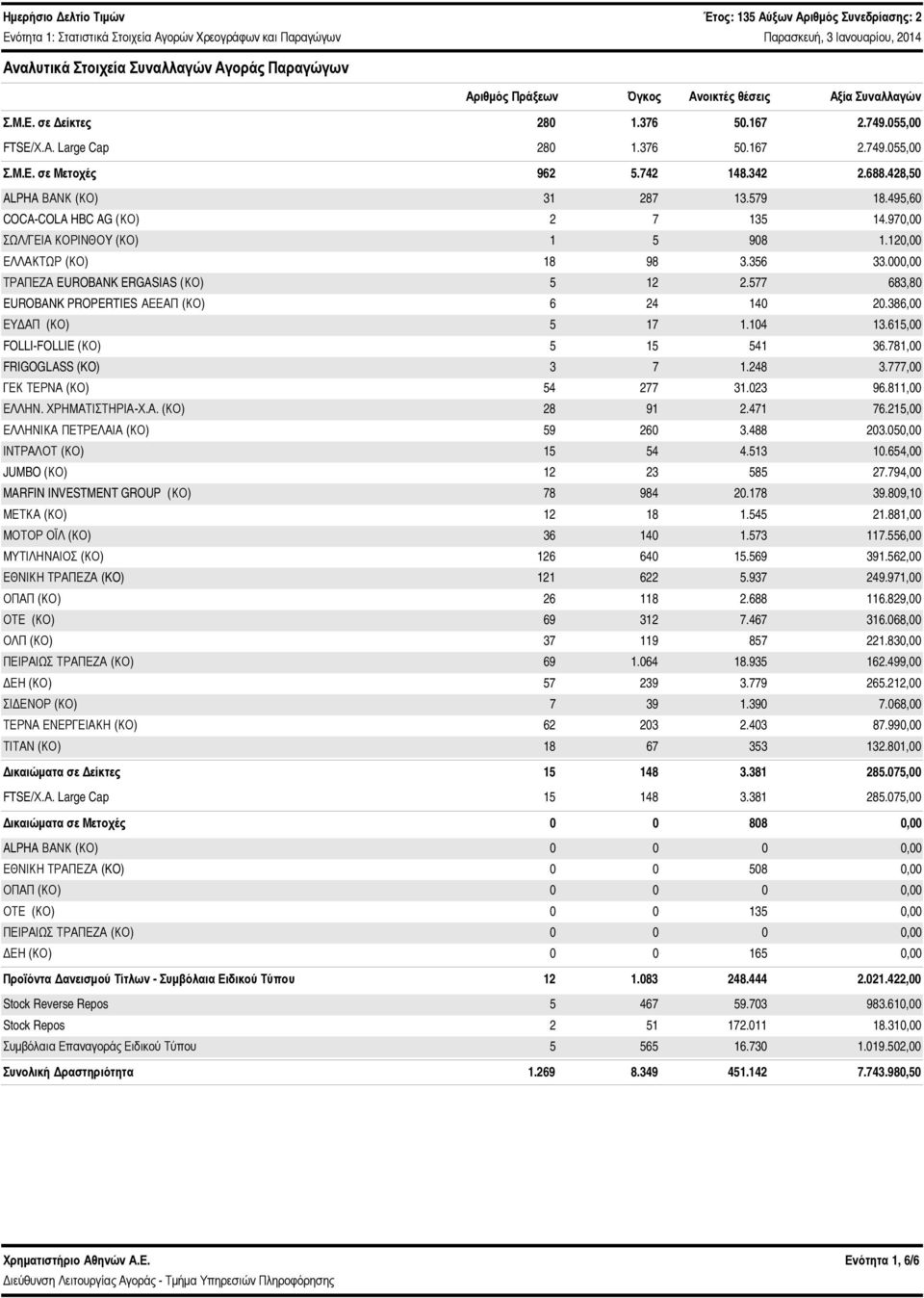 97, ΣΩΛ/ΓΕΙΑ ΚΟΡΙΝΘΟY (ΚΟ) 1 5 98 1.12, ΕΛΛΑΚΤΩΡ (ΚΟ) 18 98 3.356 33., ΤΡΑΠΕΖΑ EUROBANK ERGASIAS (ΚΟ) 5 12 2.577 683,8 EUROBANK PROPERTIES ΑΕΕΑΠ (ΚΟ) 6 24 14 2.386, ΕΥΔΑΠ (ΚΟ) 5 17 1.14 13.