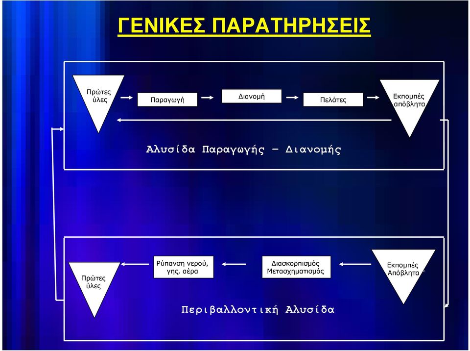 Πρώτες ύλες Ρύπανση νερού, γης, αέρα Διασκορπισμός