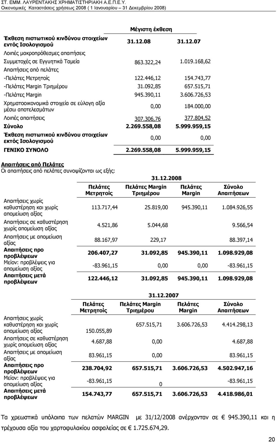 726,53 Χρηματοοικονομικά στοιχεία σε εύλογη αξία μέσω αποτελεσμάτων 0,00 184.000,00 Λοιπές απαιτήσεις 307.306,76 377.804,52 Σύνολο 2.269.558,08 5.999.