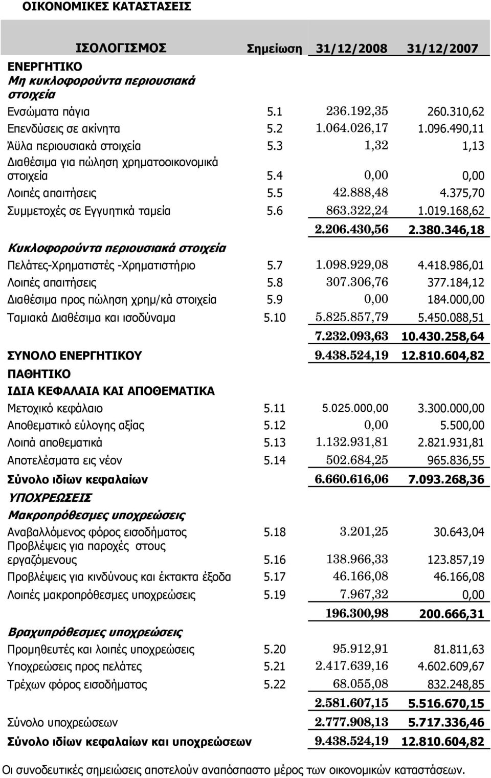 019.168,62 2.206.430,56 2.380.346,18 Κυκλοφορούντα περιουσιακά στοιχεία Πελάτες-Χρηματιστές -Χρηματιστήριο 5.7 1.098.929,08 4.418.986,01 Λοιπές απαιτήσεις 5.8 307.306,76 377.