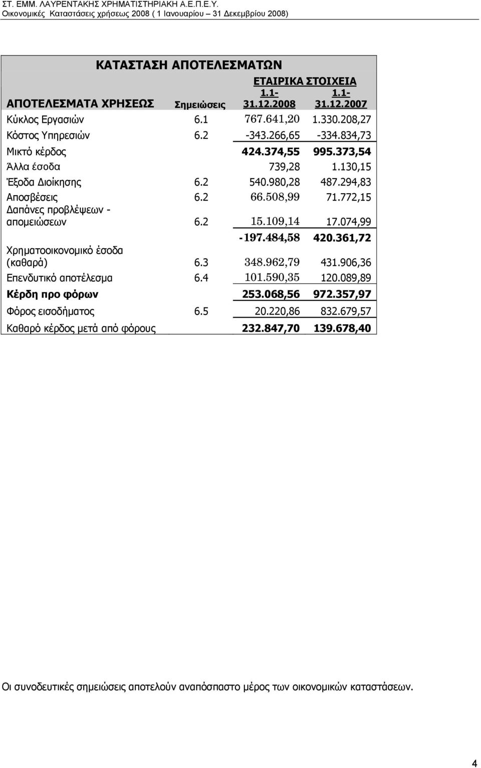 2 15.109,14 17.074,99-197.484,58 420.361,72 Χρηματοοικονομικό έσοδα (καθαρά) 6.3 348.962,79 431.906,36 Επενδυτικό αποτέλεσμα 6.4 101.590,35 120.089,89 Κέρδη προ φόρων 253.068,56 972.