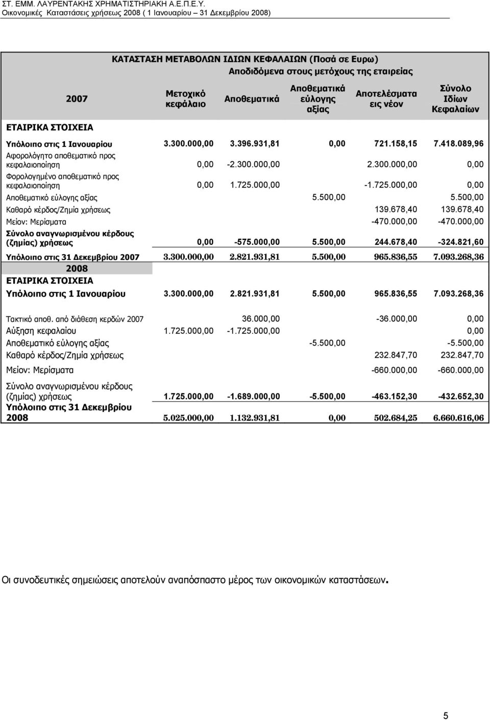 725.000,00-1.725.000,00 0,00 Αποθεματικό εύλογης αξίας 5.500,00 5.500,00 Καθαρό κέρδος/ζημία χρήσεως 139.678,40 139.678,40 Μείον: Μερίσματα -470.000,00-470.