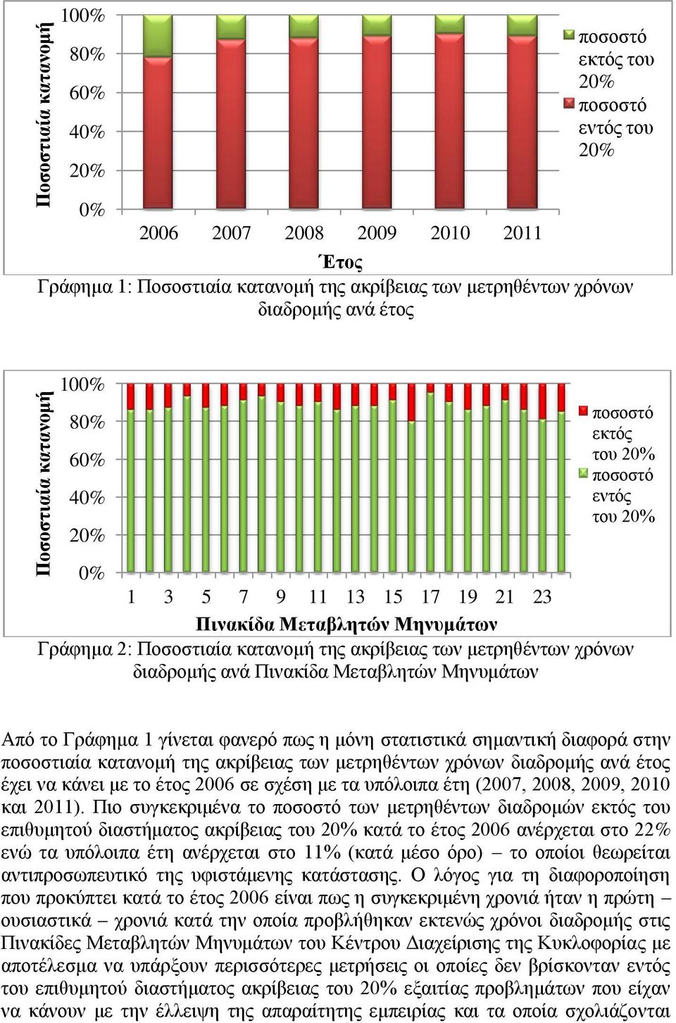 διαδρομής ανά Πινακίδα Μεταβλητών Μηνυμάτων Από το Γράφημα 1 γίνεται φανερό πως η μόνη στατιστικά σημαντική διαφορά στην ποσοστιαία κατανομή της ακρίβειας των μετρηθέντων χρόνων διαδρομής ανά έτος