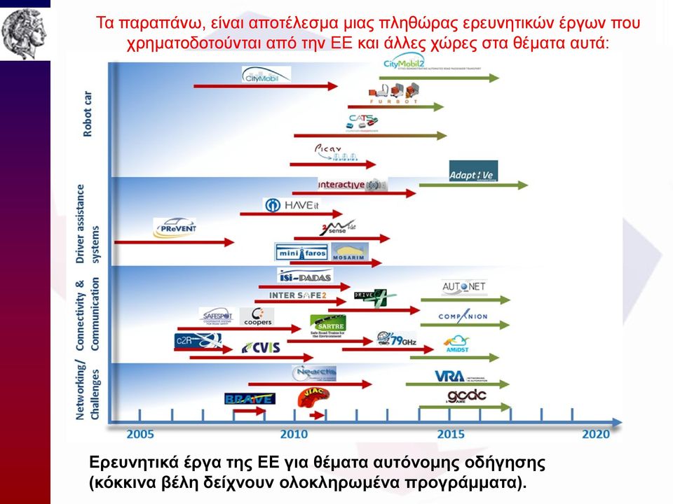 θέματα αυτά: Ερευνητικά έργα της ΕΕ για θέματα αυτόνομης