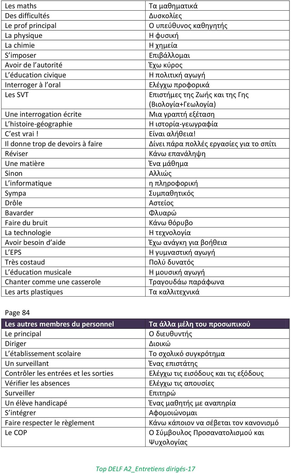 comme une casserole Les arts plastiques Page 84 Les autres membres du personnel Le principal Diriger L établissement scolaire Un surveillant Contrôler les entrées et les sorties Vérifier les absences