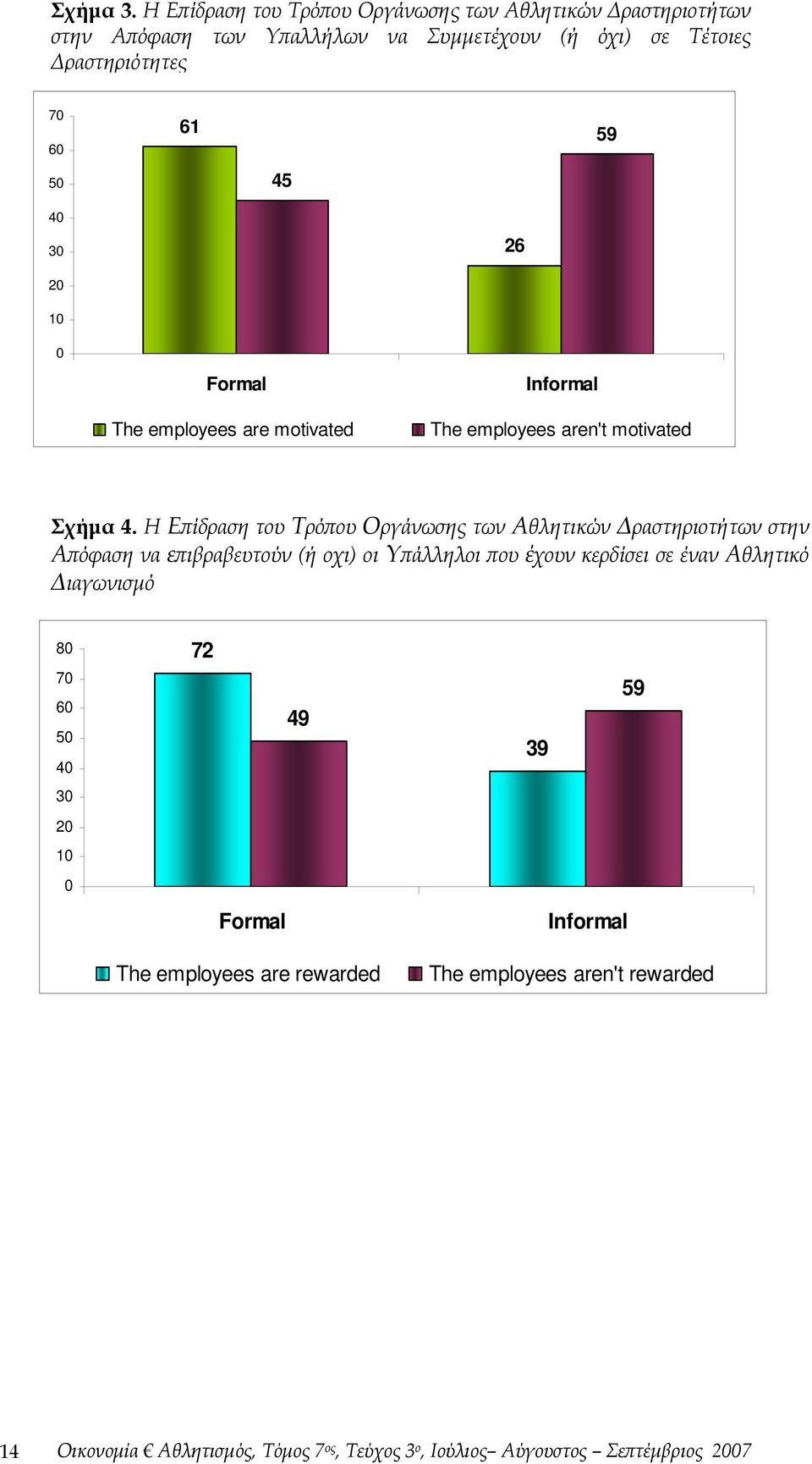 40 30 26 20 10 0 Formal The employees are motivated Informal The employees aren't motivated Σχήμα 4.