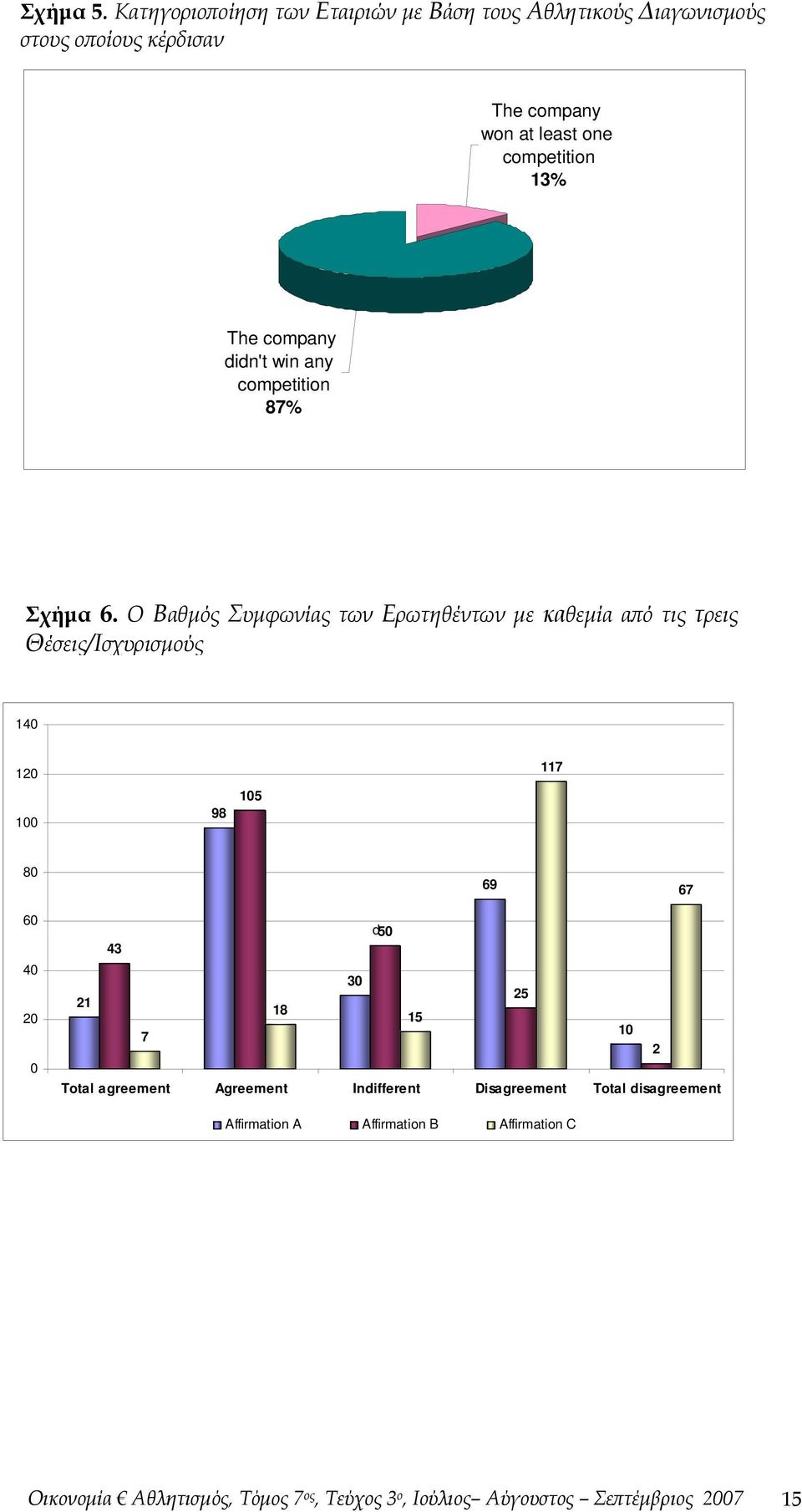 The company didn't win any competition 87% Σχήμα 6.