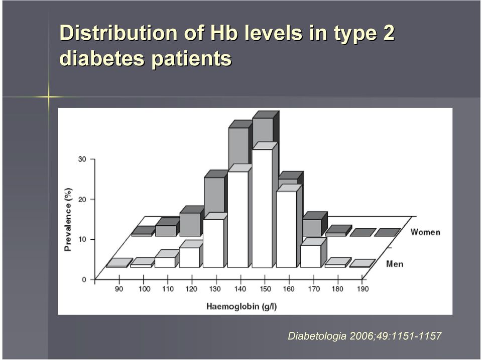 diabetes patients n =