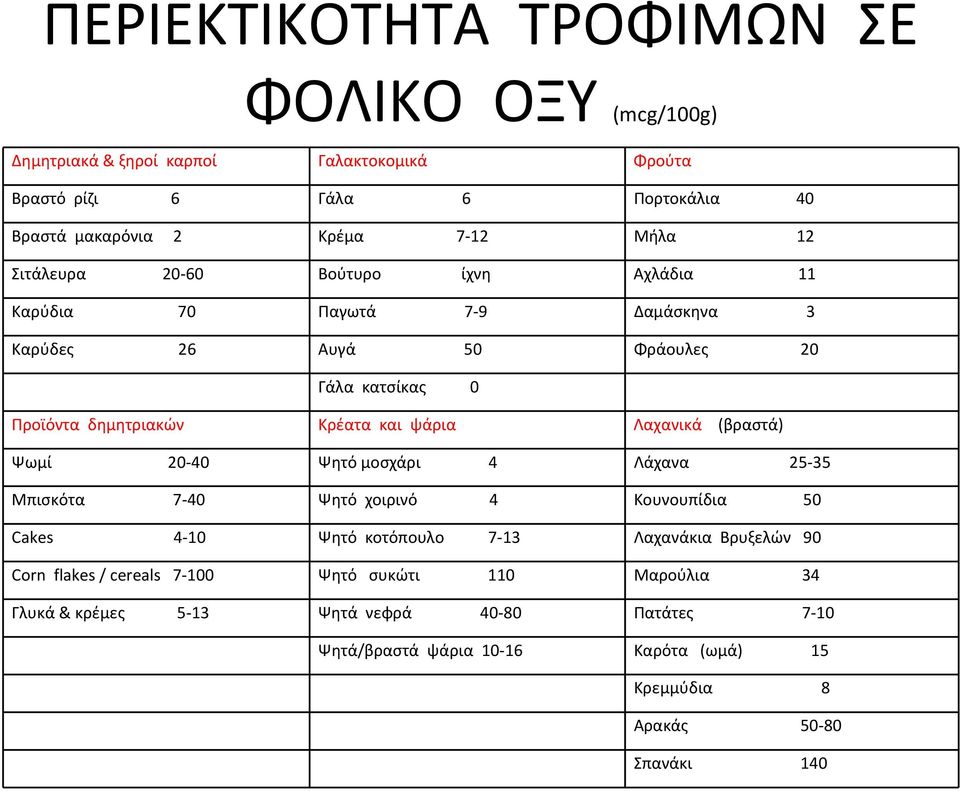 Λαχανικά (βραστά) Ψωμί 20 40 Ψητό μοσχάρι 4 Λάχανα 25 35 Μπισκότα 7 40 Ψητό χοιρινό 4 Κουνουπίδια 50 Cakes 4 10 Ψητό κοτόπουλο 7 13 Λαχανάκια Βρυξελών 90 Corn flakes