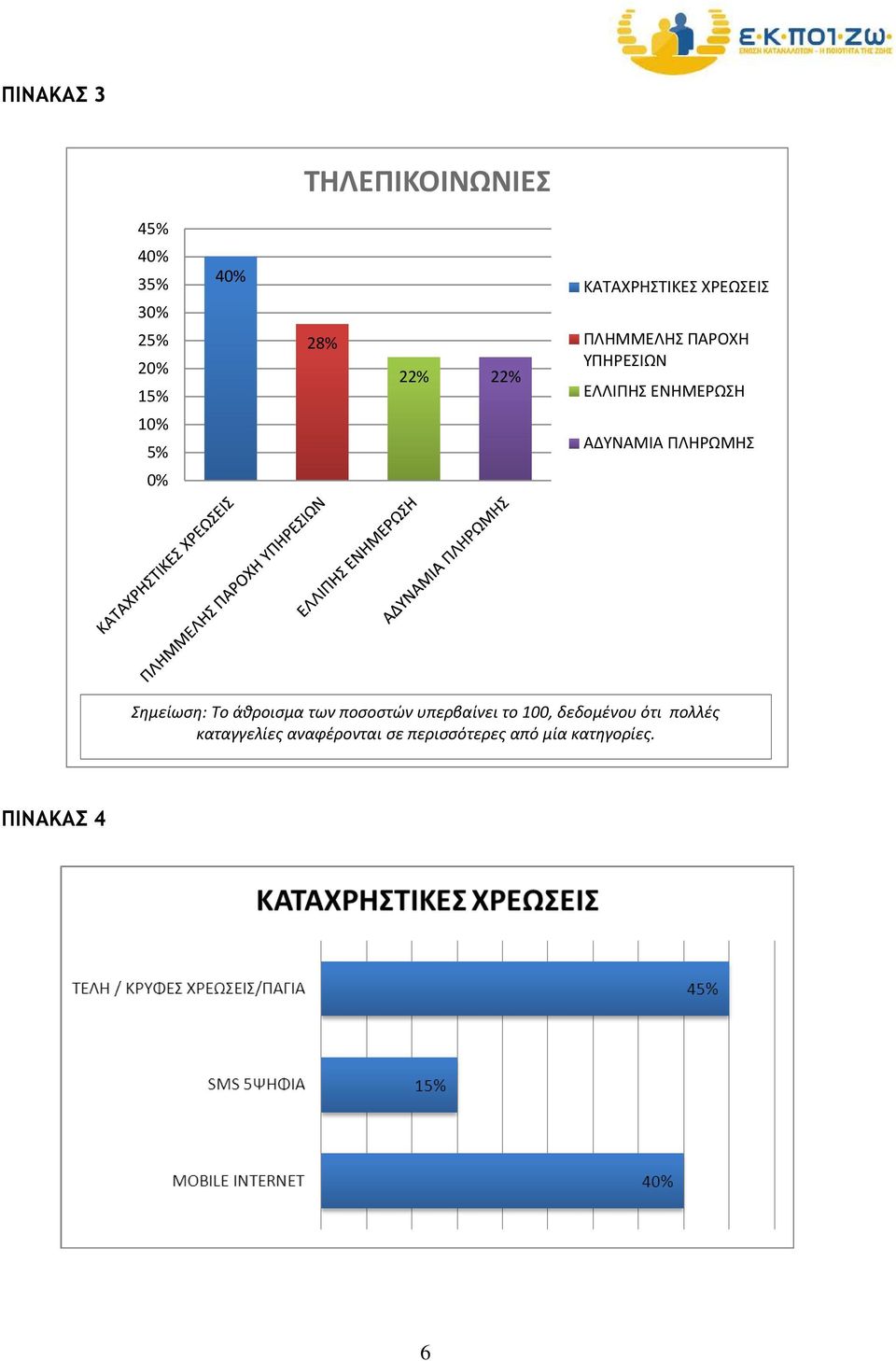 ΑΔΥΝΑΜΙΑ ΠΛΗΡΩΜΗΣ Σημείωση: Τοάθροισμα τωνποσοστών υπερβαίνει το 100,