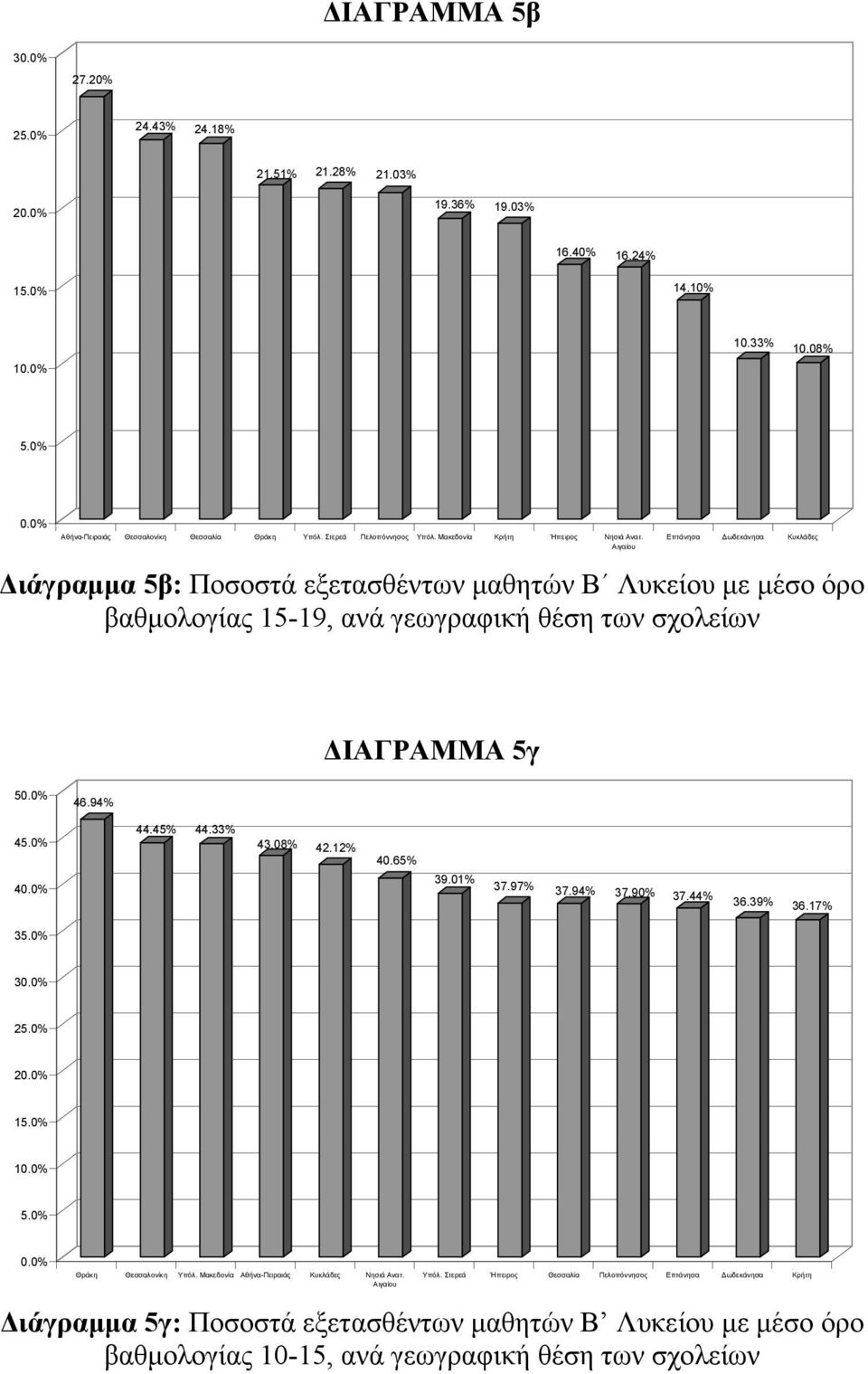 Επτάνησα Δωδεκάνησα Κυκλάδες Διάγραμμα 5β: Ποσοστά εξετασθέντων μαθητών Β Λυκείου με μέσο όρο βαθμολογίας 15-19, ανά γεωγραφική θέση των σχολείων ΔΙΑΓΡΑΜΜΑ 5γ 5 46.94% 45.0% 44.45% 44.33% 43.