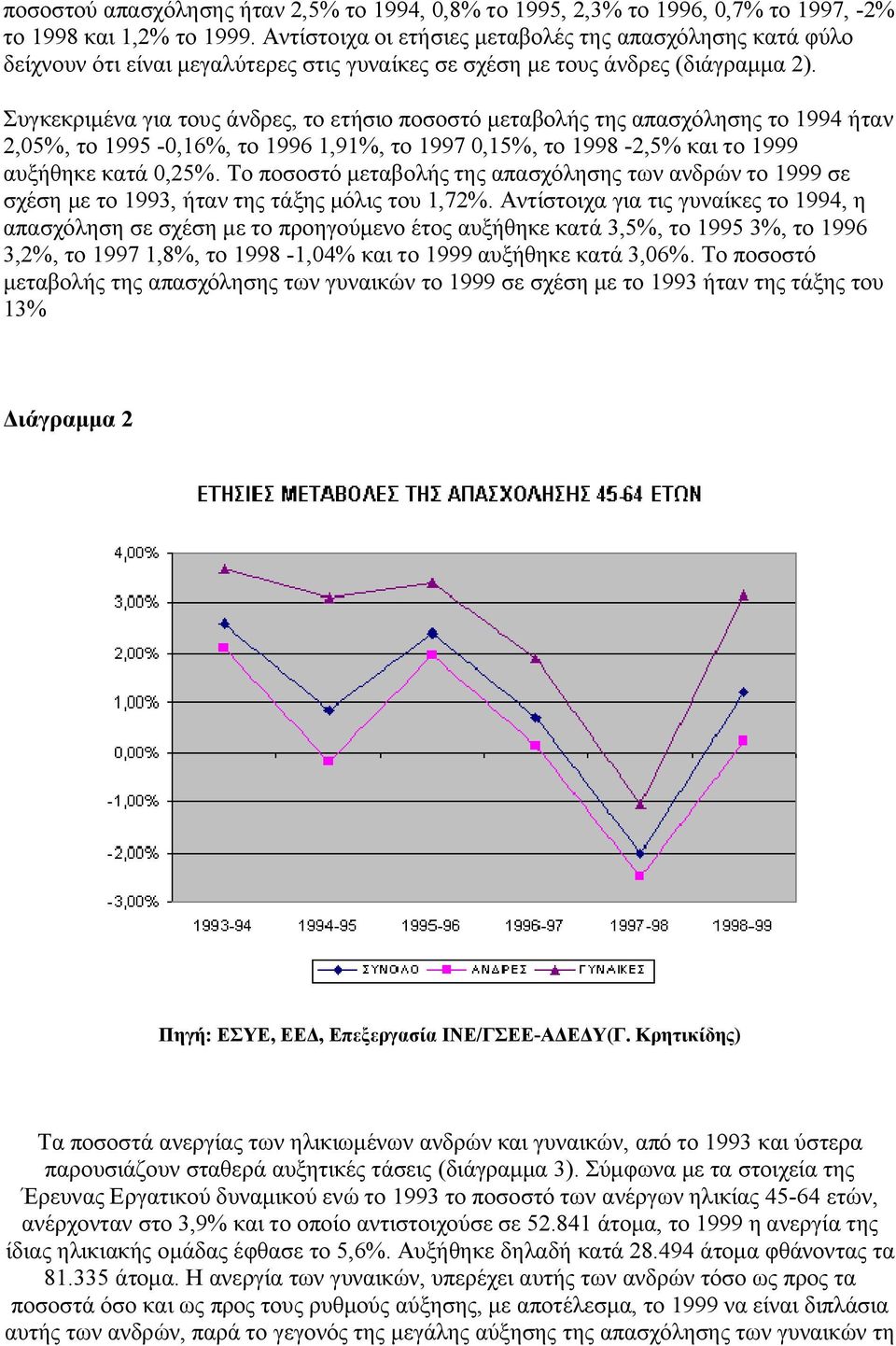 Συγκεκριμένα για τους άνδρες, το ετήσιο ποσοστό μεταβολής της απασχόλησης το 1994 ήταν 2,05%, το 1995-0,16%, το 1996 1,91%, το 1997 0,15%, το 1998-2,5% και το 1999 αυξήθηκε κατά 0,25%.