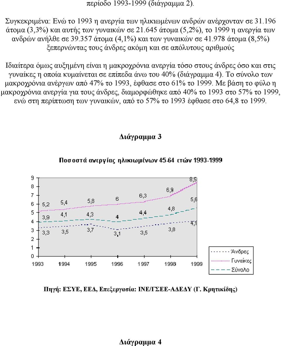 978 άτομα (8,5%) ξεπερνώντας τους άνδρες ακόμη και σε απόλυτους αριθμούς Ιδιαίτερα όμως αυξημένη είναι η μακροχρόνια ανεργία τόσο στους άνδρες όσο και στις γυναίκες η οποία κυμαίνεται σε επίπεδα άνω